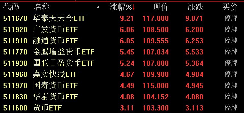 出現(xiàn)較大幅度溢價，9只貨幣型ETF午后集體停牌
