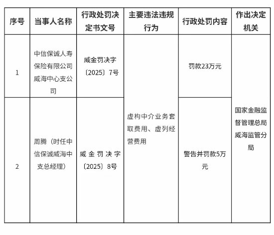 中信保誠人壽威海中心支公司被罰23萬元：虛構(gòu)中介業(yè)務(wù)套取費(fèi)用、虛列經(jīng)營費(fèi)用