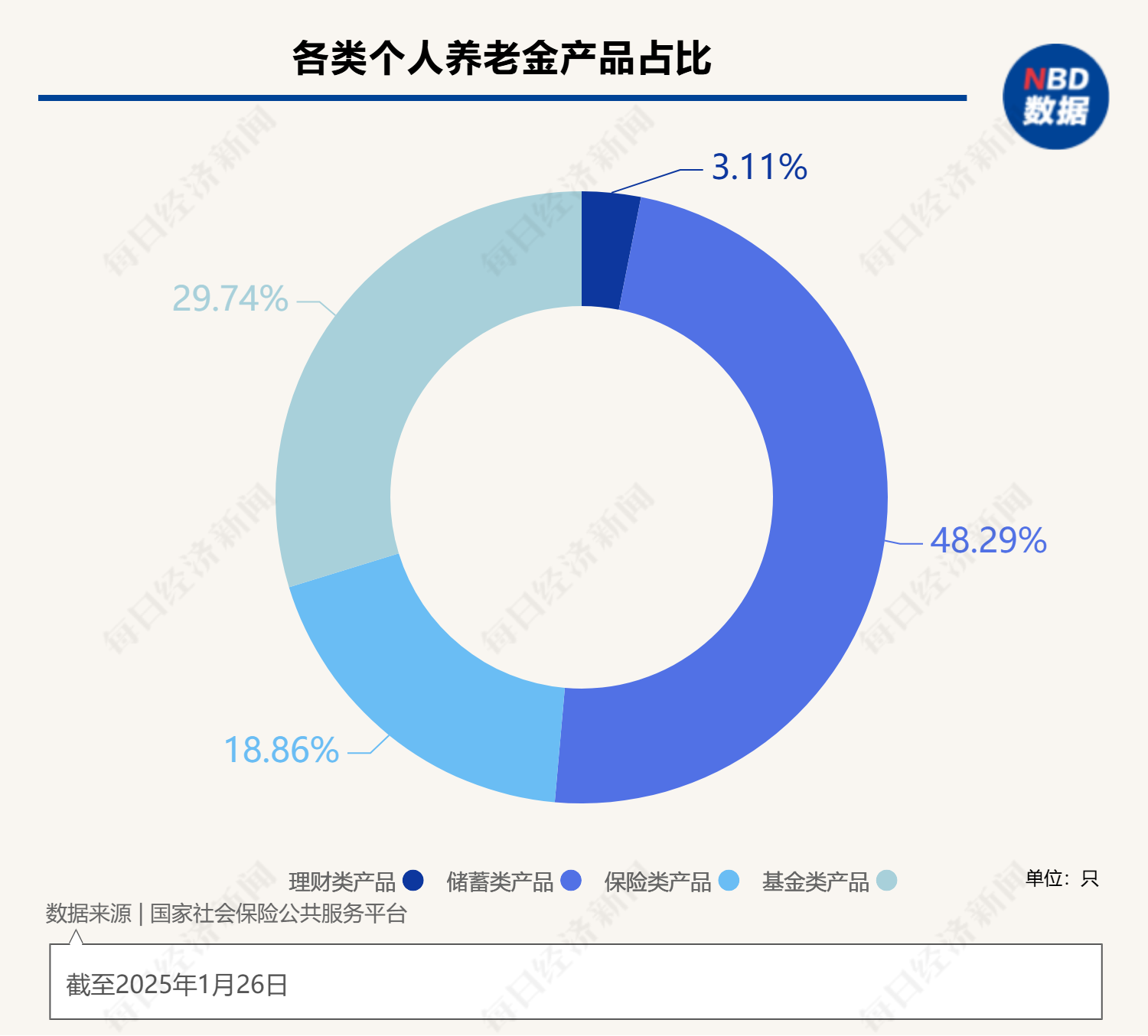 最高年化利率降至“2”字頭 占據(jù)個人養(yǎng)老金產(chǎn)品“半壁江山”的儲蓄類產(chǎn)品吸引力幾何？