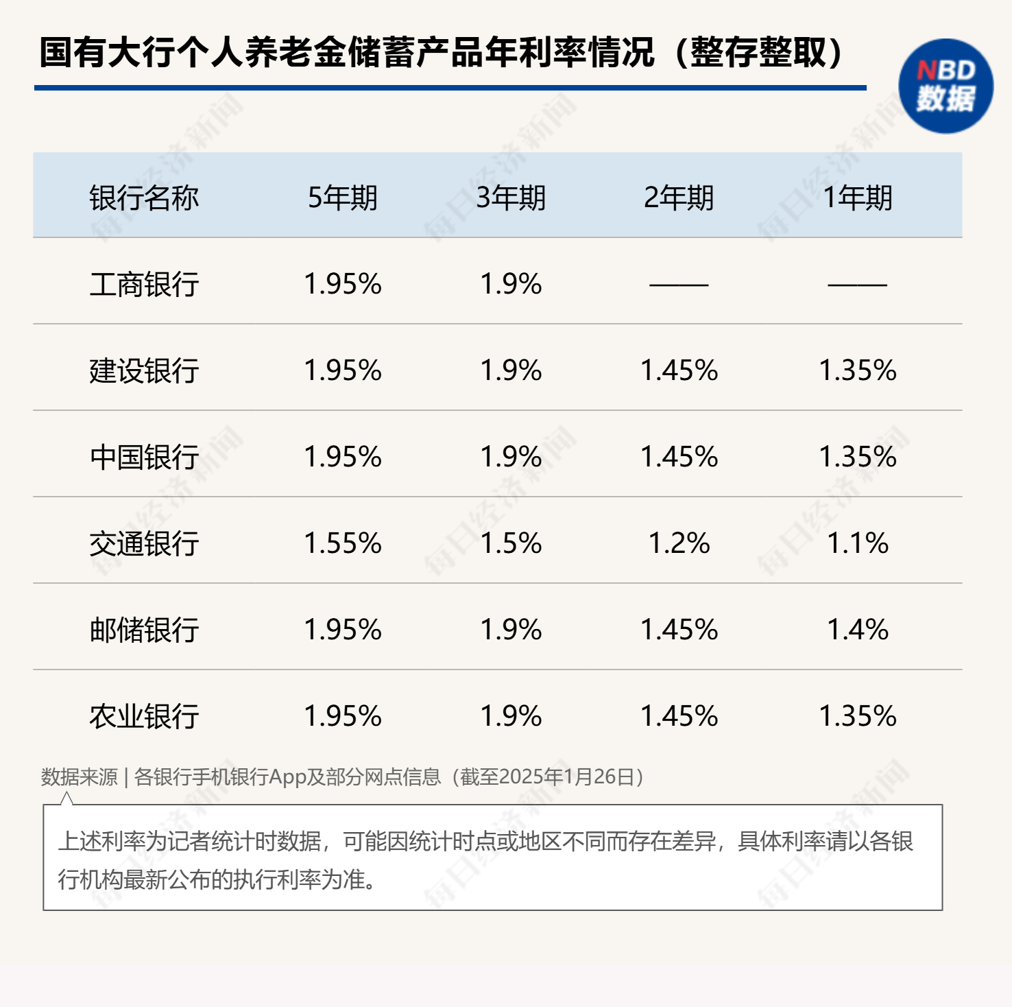 最高年化利率降至“2”字頭 占據(jù)個人養(yǎng)老金產(chǎn)品“半壁江山”的儲蓄類產(chǎn)品吸引力幾何？