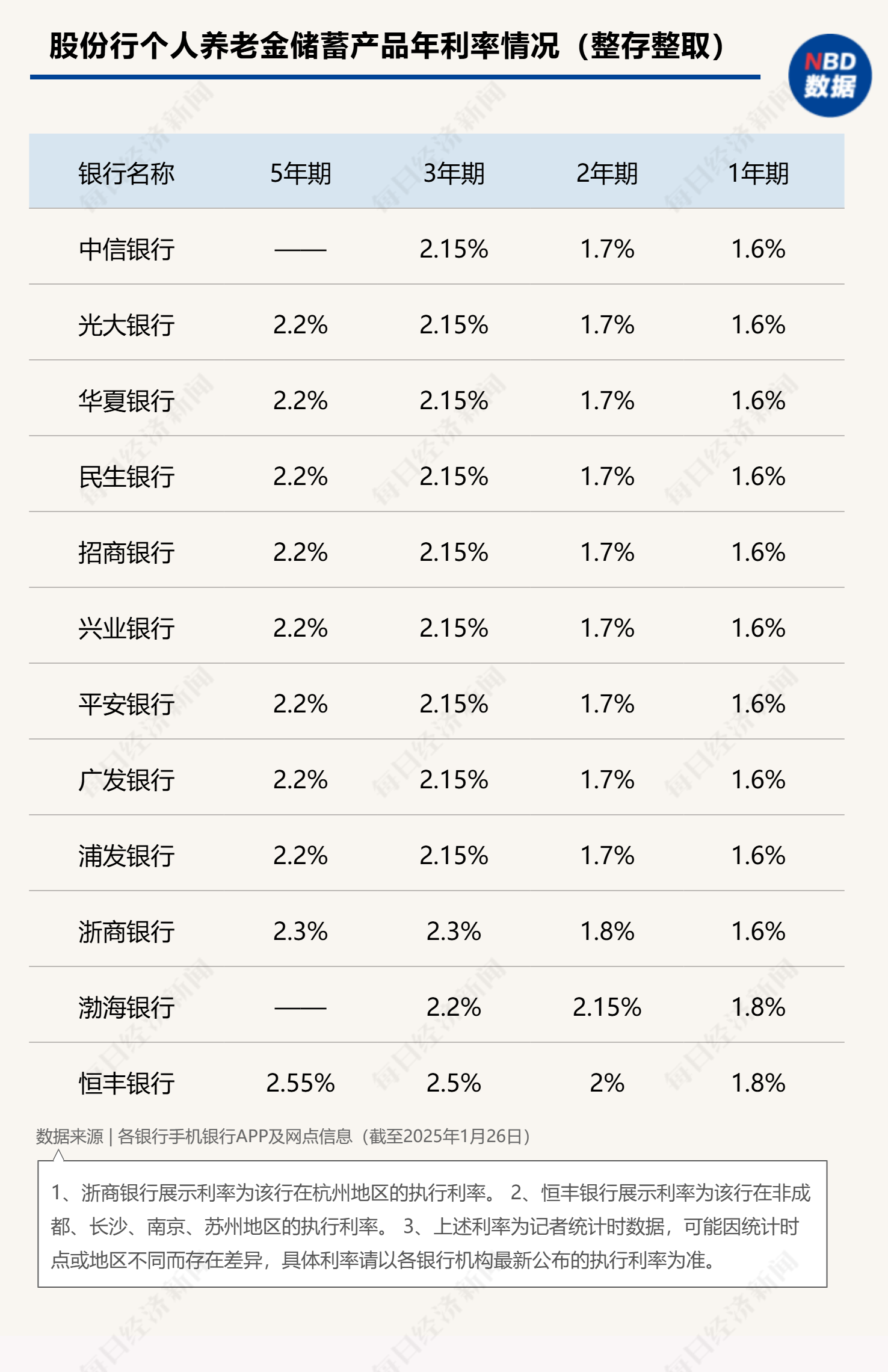 最高年化利率降至“2”字頭 占據(jù)個人養(yǎng)老金產(chǎn)品“半壁江山”的儲蓄類產(chǎn)品吸引力幾何？