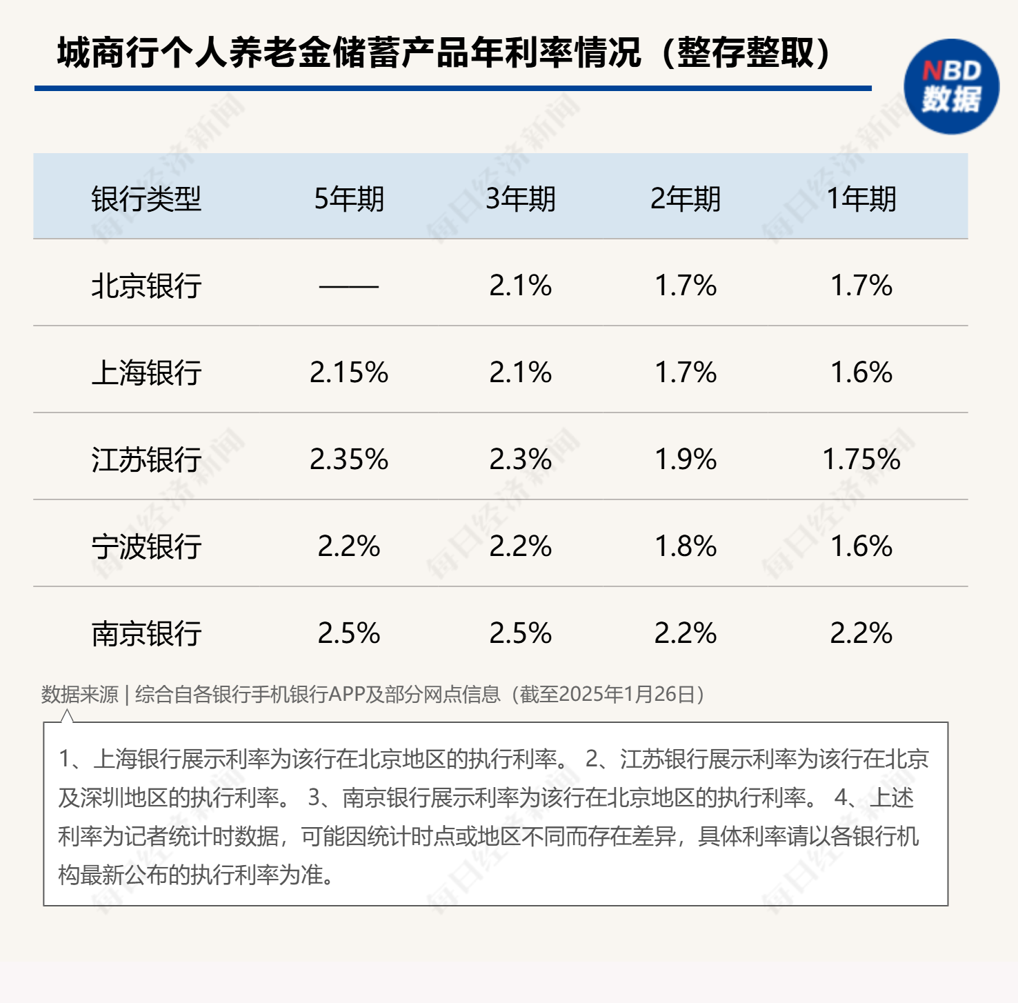 最高年化利率降至“2”字頭 占據(jù)個人養(yǎng)老金產(chǎn)品“半壁江山”的儲蓄類產(chǎn)品吸引力幾何？