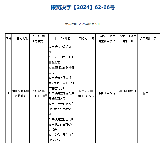 恒豐銀行被罰1060.68萬元 涉及違反信用信息采集、提供、查詢及相關(guān)管理規(guī)定等8項(xiàng)違法行為