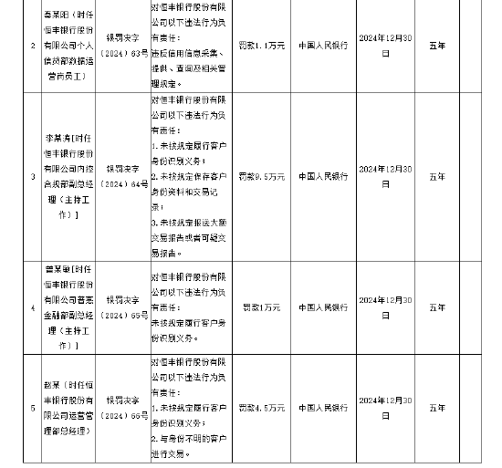 恒豐銀行被罰1060.68萬元 涉及違反信用信息采集、提供、查詢及相關(guān)管理規(guī)定等8項(xiàng)違法行為
