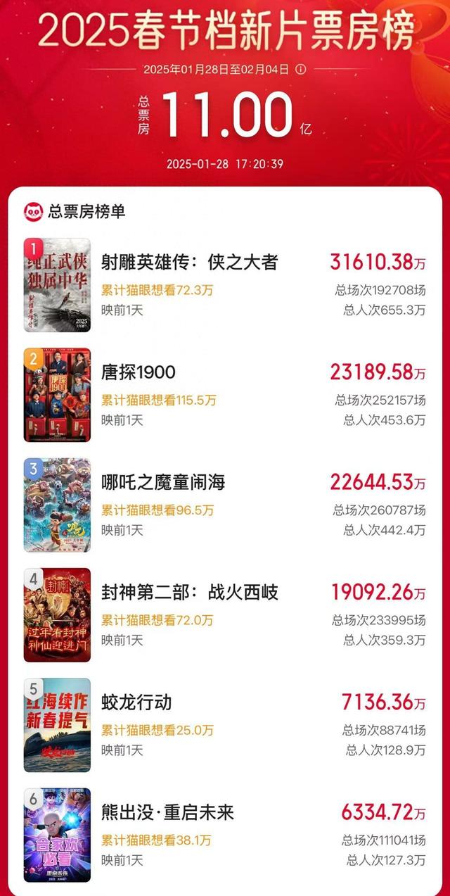 破11億！2025春節(jié)檔電影新片預(yù)售票房再創(chuàng)新高