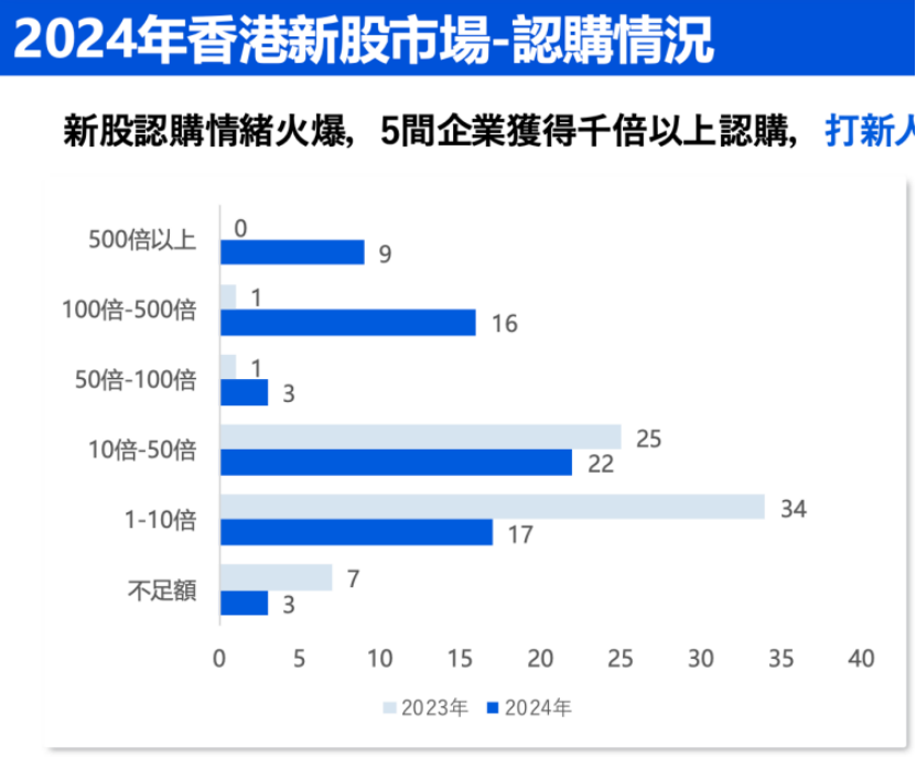 中資企業(yè)出海上市升溫！港股“打新熱”來了？全年分別有26家和7家企業(yè)首日收漲超10%和50%