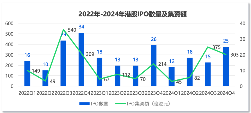 中資企業(yè)出海上市升溫！港股“打新熱”來了？全年分別有26家和7家企業(yè)首日收漲超10%和50%