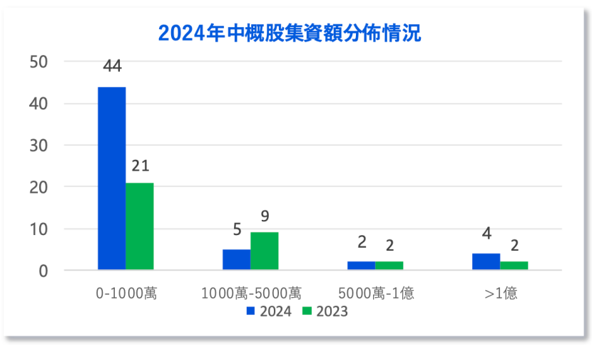 中資企業(yè)出海上市升溫！港股“打新熱”來了？全年分別有26家和7家企業(yè)首日收漲超10%和50%