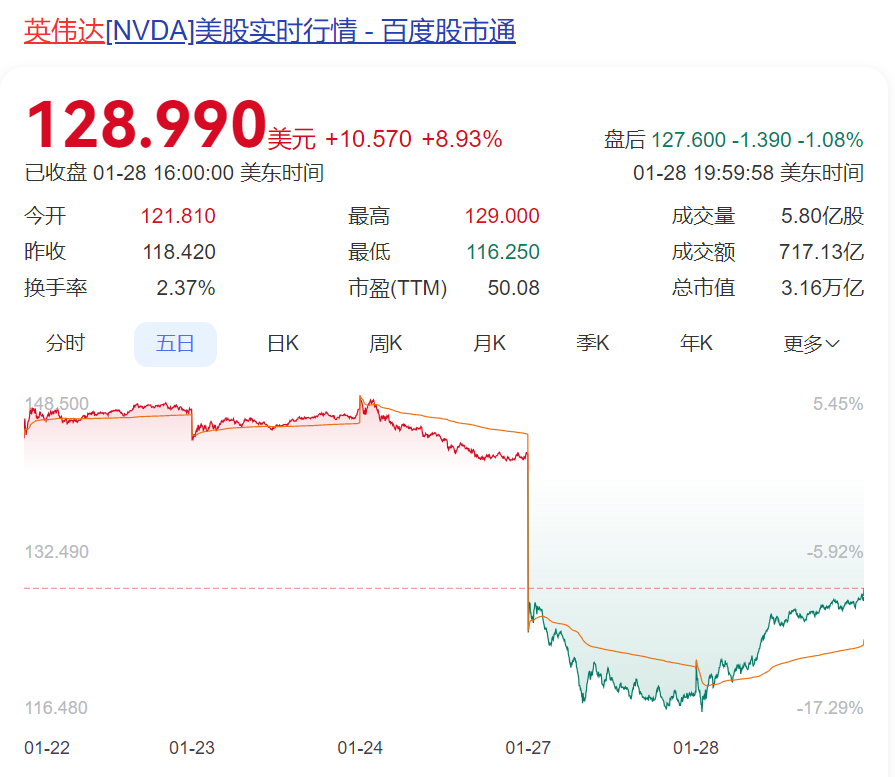 DeepSeek遭暴力破解，攻擊IP均來自美國！周鴻祎：360愿提供安全支持！散戶抄底，英偉達(dá)股價(jià)反彈