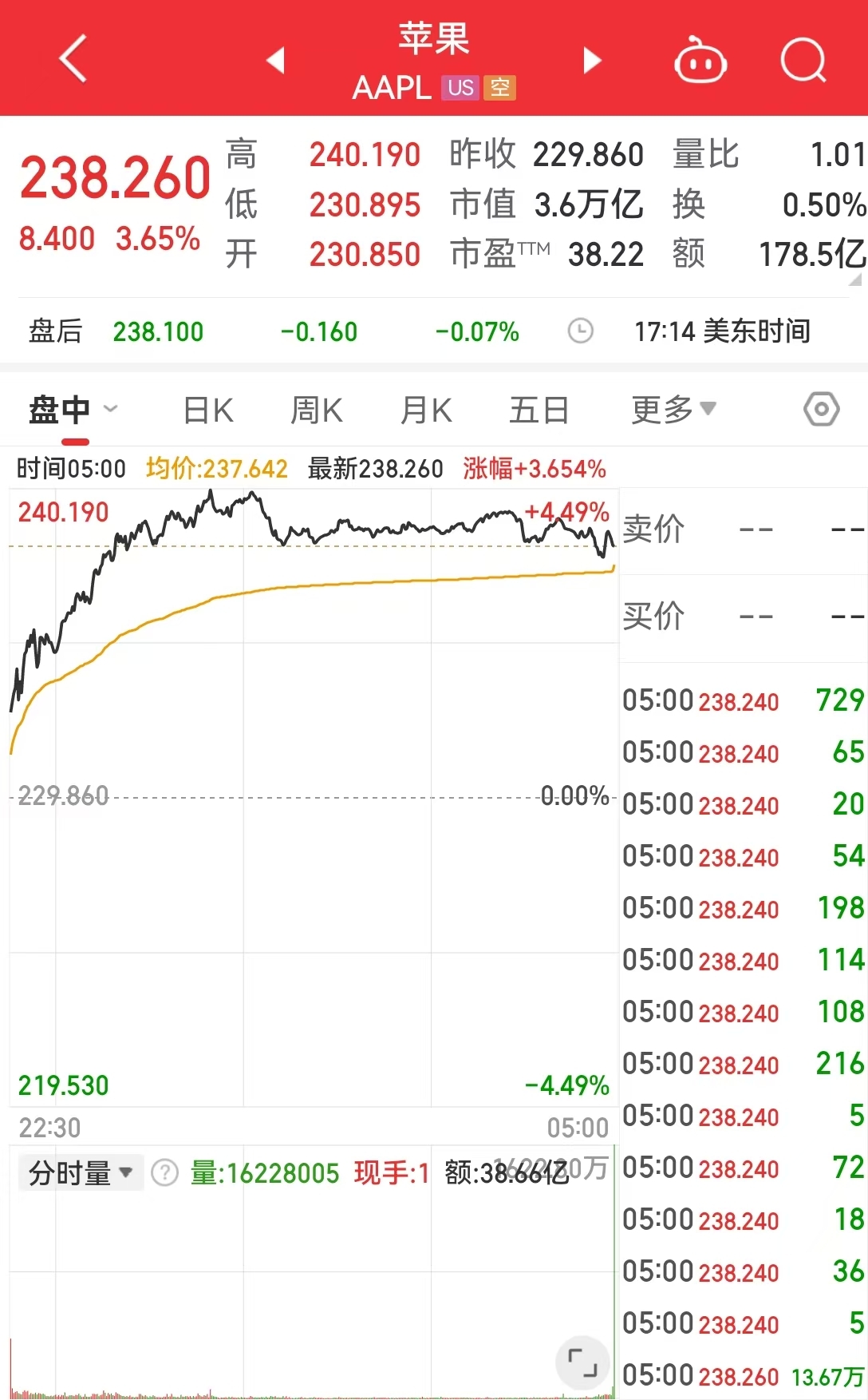 英偉達市值一夜大增約1.9萬億元 啥情況？華爾街機構(gòu)：AI進步和算力需求持續(xù)增長繼續(xù)推動科技巨頭市值擴張