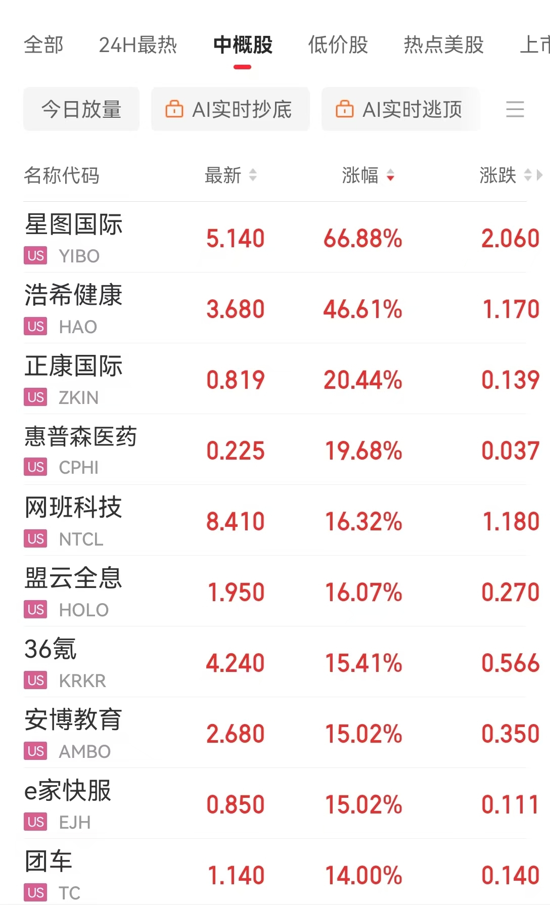 英偉達市值一夜大增約1.9萬億元 啥情況？華爾街機構(gòu)：AI進步和算力需求持續(xù)增長繼續(xù)推動科技巨頭市值擴張