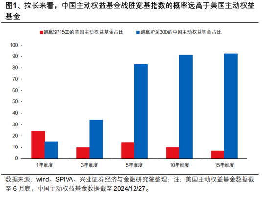興證策略張啟堯：對中國主動投資的未來應(yīng)當(dāng)更有信心，中國主動權(quán)益基金長期多數(shù)跑贏指數(shù)，而美國長期跑輸