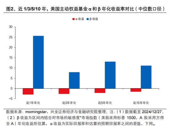 興證策略張啟堯：對中國主動投資的未來應(yīng)當(dāng)更有信心，中國主動權(quán)益基金長期多數(shù)跑贏指數(shù)，而美國長期跑輸