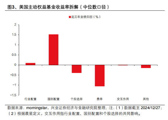 興證策略張啟堯：對中國主動投資的未來應(yīng)當(dāng)更有信心，中國主動權(quán)益基金長期多數(shù)跑贏指數(shù)，而美國長期跑輸