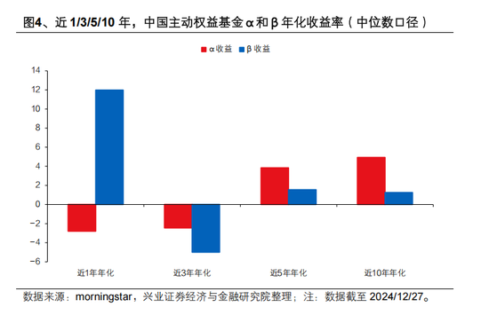興證策略張啟堯：對中國主動投資的未來應(yīng)當(dāng)更有信心，中國主動權(quán)益基金長期多數(shù)跑贏指數(shù)，而美國長期跑輸