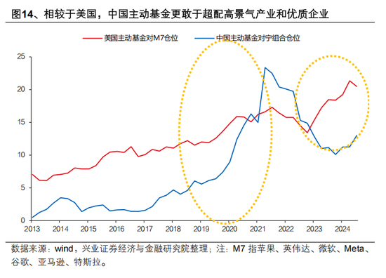 興證策略張啟堯：對中國主動投資的未來應(yīng)當(dāng)更有信心，中國主動權(quán)益基金長期多數(shù)跑贏指數(shù)，而美國長期跑輸