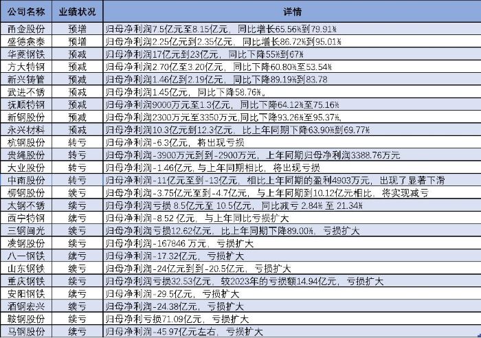 25家鋼企僅2家預(yù)增，甬金股份盈利達(dá)峰值，棄甘肅轉(zhuǎn)投泰國(guó)園區(qū)