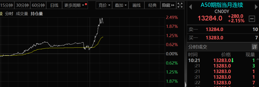 A50突然大爆發(fā)！發(fā)生了什么？