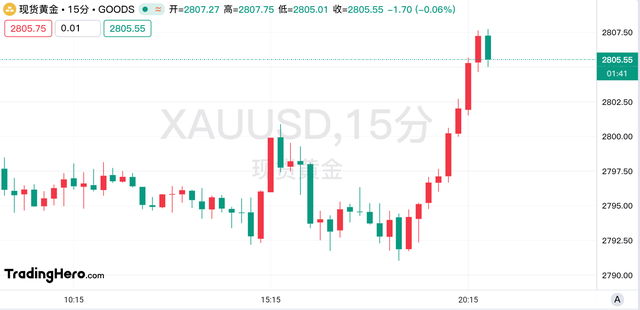 黃金觸及2807美元再創(chuàng)新高！市場仍有很大潛力？