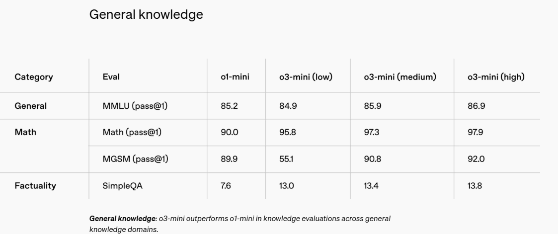 最新！OpenAI上架推理模型o3-mini，首次向免費用戶開放！AIME測試中，o3-mini最高準(zhǔn)確率達(dá)87.3%