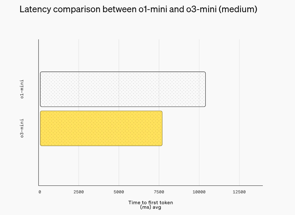 最新！OpenAI上架推理模型o3-mini，首次向免費用戶開放！AIME測試中，o3-mini最高準(zhǔn)確率達(dá)87.3%