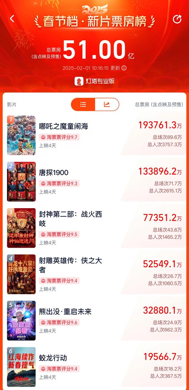 春節(jié)檔總票房破51億！《哪吒之魔童鬧?！?9億領(lǐng)跑，背后哪些A股公司有望成大贏家？