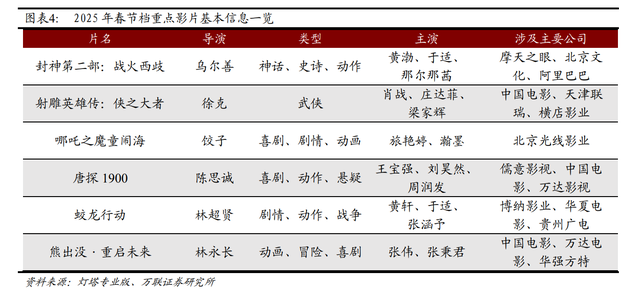 春節(jié)檔總票房破51億！《哪吒之魔童鬧?！?9億領(lǐng)跑，背后哪些A股公司有望成大贏家？