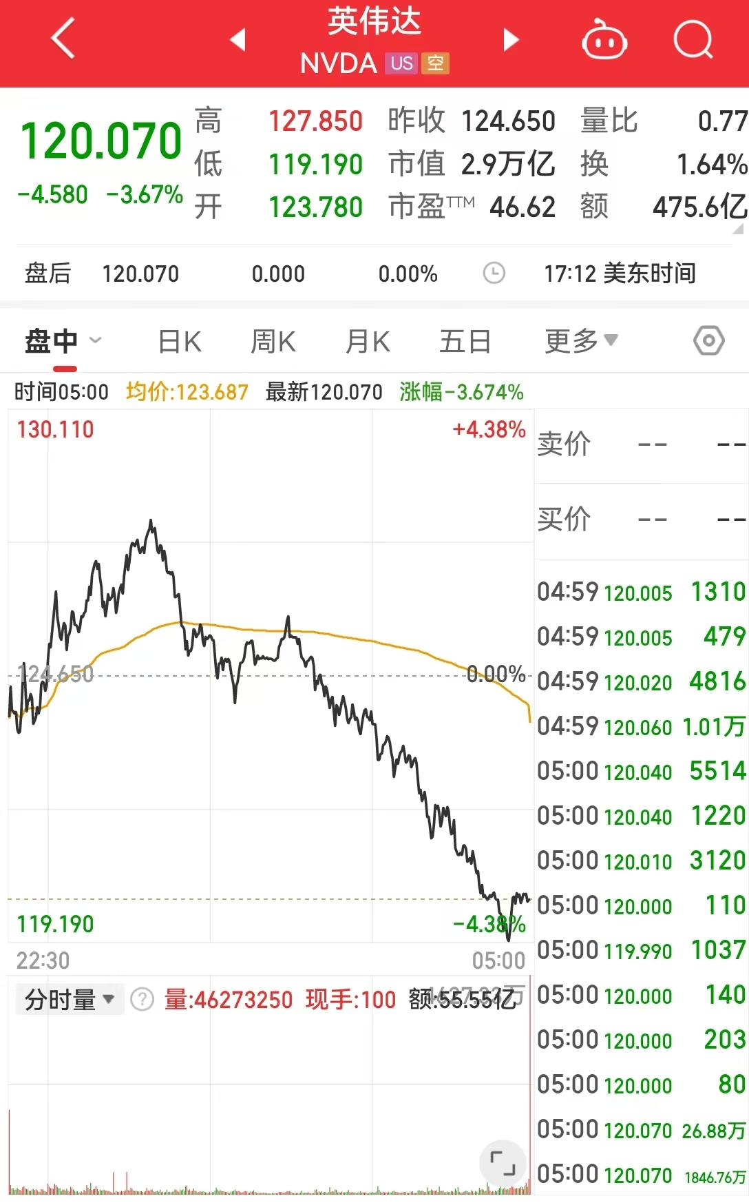 這只中概股大漲超300%！英偉達市值一夜蒸發(fā)超8000億元！美股“七姐妹”要變成滯后七巨頭？策略師警告......