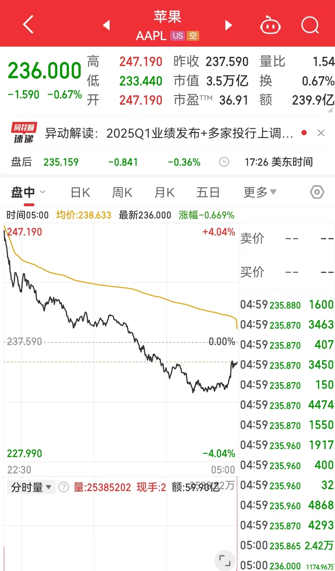 這只中概股大漲超300%！英偉達市值一夜蒸發(fā)超8000億元！美股“七姐妹”要變成滯后七巨頭？策略師警告......