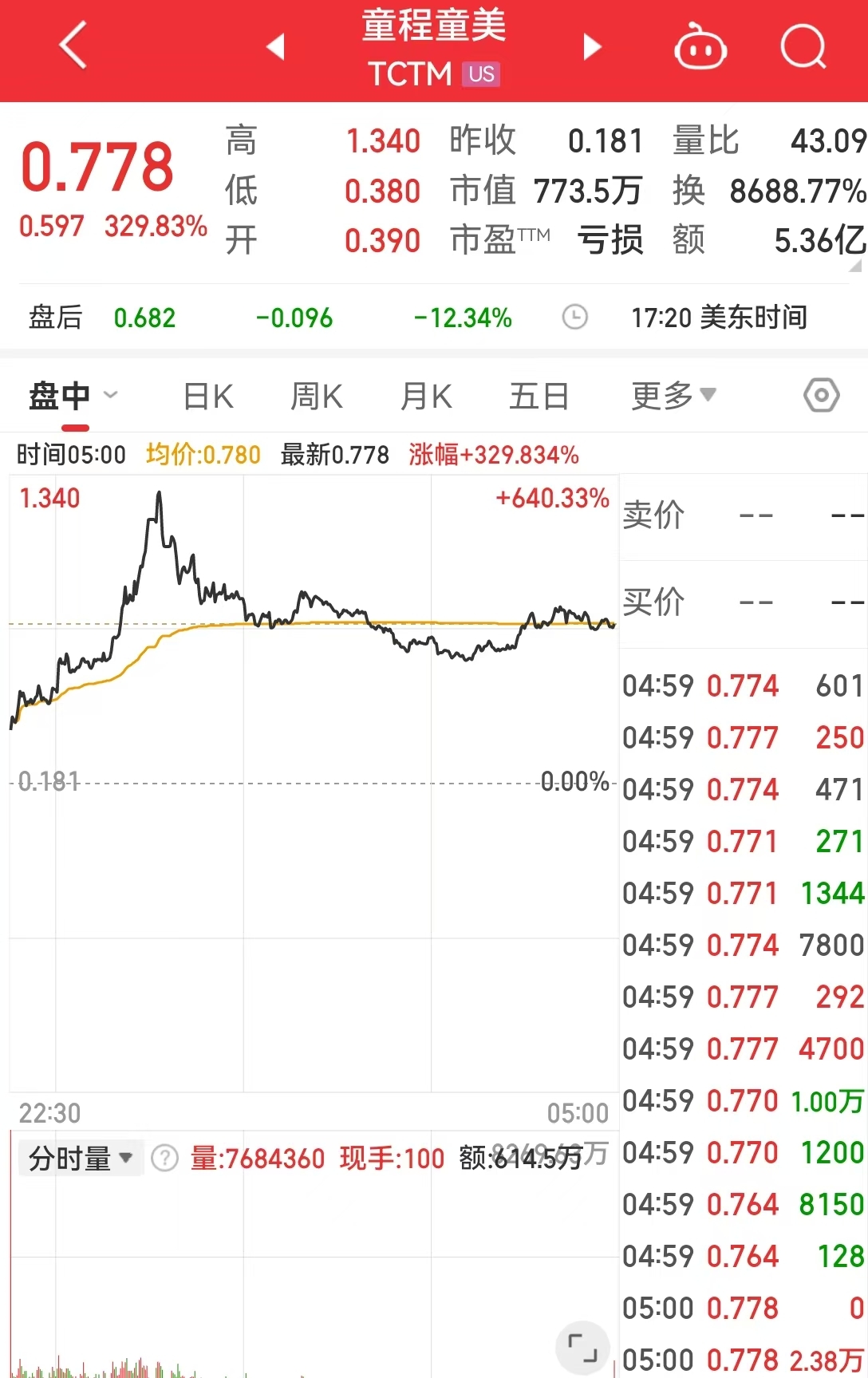 這只中概股大漲超300%！英偉達市值一夜蒸發(fā)超8000億元！美股“七姐妹”要變成滯后七巨頭？策略師警告......
