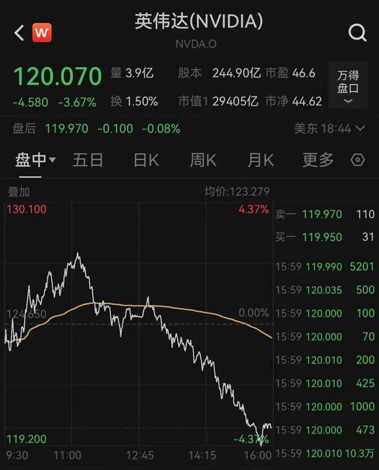 太突然！美股大跳水，中國(guó)金龍指數(shù)跌超3%！特朗普發(fā)聲