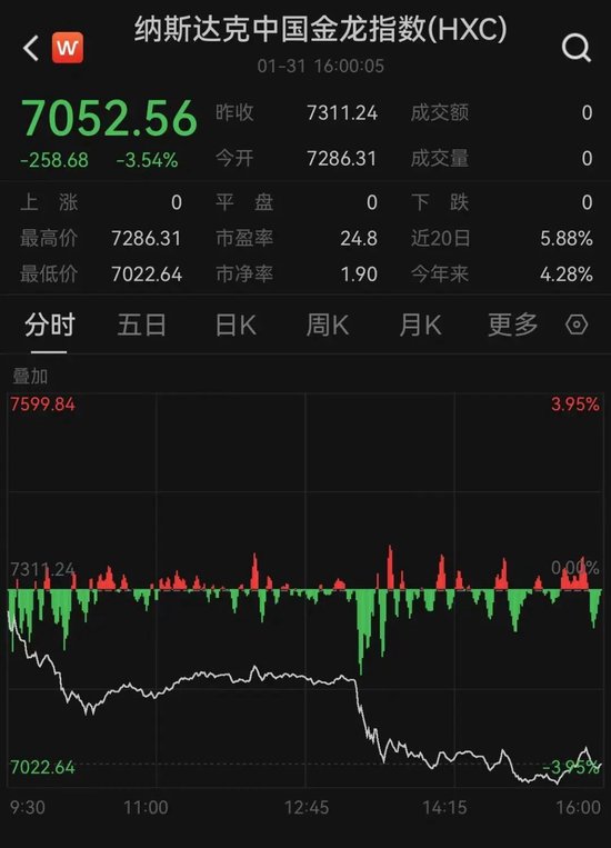 太突然！美股大跳水，中國(guó)金龍指數(shù)跌超3%！特朗普發(fā)聲