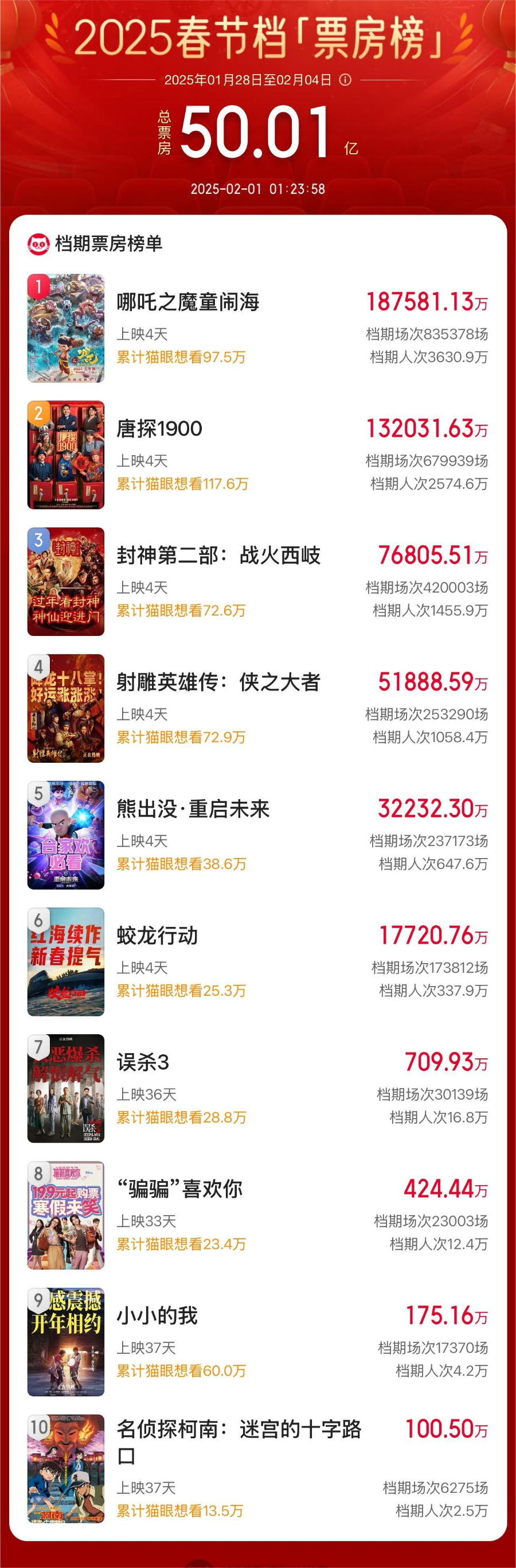破50億！2025春節(jié)檔電影票房再創(chuàng)新高