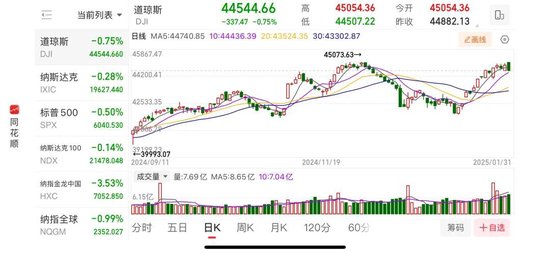 重要數(shù)據(jù)發(fā)布，美股收跌！芯片巨頭一夜跌掉8000億！美聯(lián)儲(chǔ)官員發(fā)聲：仍擔(dān)憂(yōu)通脹