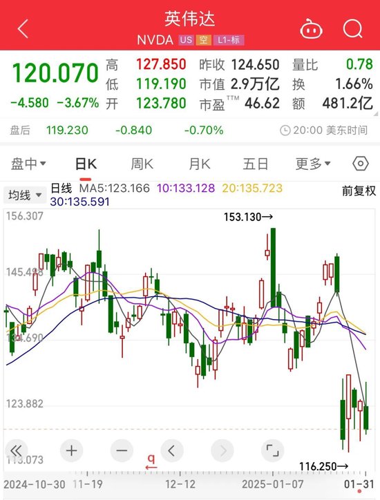 重要數(shù)據(jù)發(fā)布，美股收跌！芯片巨頭一夜跌掉8000億！美聯(lián)儲(chǔ)官員發(fā)聲：仍擔(dān)憂(yōu)通脹