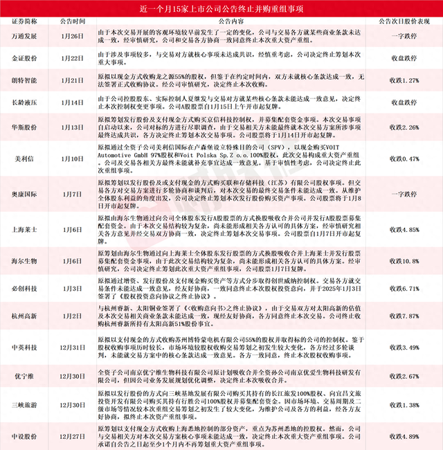 應(yīng)聲一字跌停！近一個(gè)月15家上市公司公告終止并購(gòu)重組，熱門AI應(yīng)用概念股赫然在列
