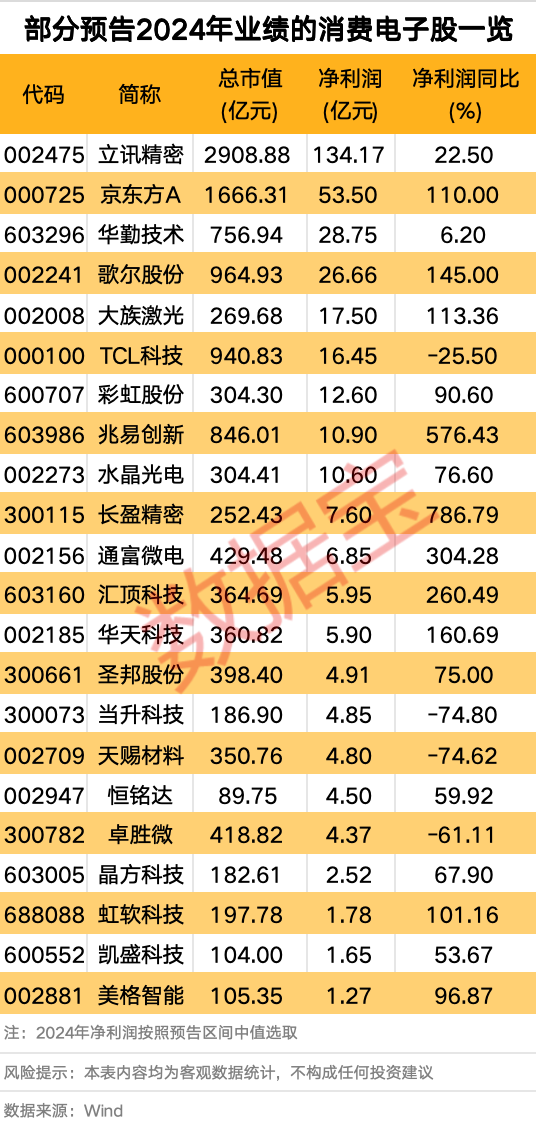 利好頻頻 消費(fèi)電子行業(yè)大火！多只個(gè)股業(yè)績(jī)向好