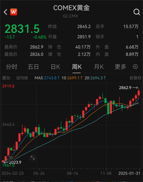 見證歷史！金價飆漲刷屏 每克達846元