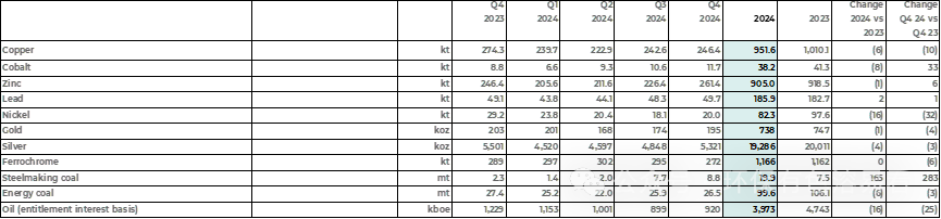 嘉能可2024Q4公司自有銅產量同比減少10.17%