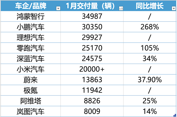 蔚來(lái)跟進(jìn)特斯拉5年0息政策，1月新勢(shì)力車企座次再一次生變