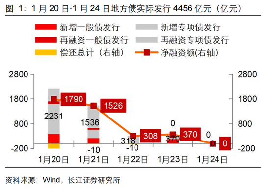 長江固收：地方債Q1已披露計(jì)劃1.78萬億，其中新增債7966億，再融資債9811億