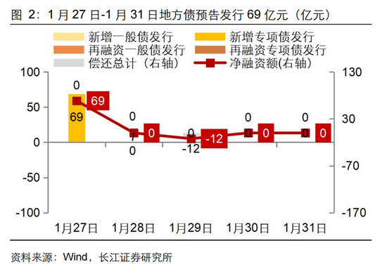 長江固收：地方債Q1已披露計(jì)劃1.78萬億，其中新增債7966億，再融資債9811億