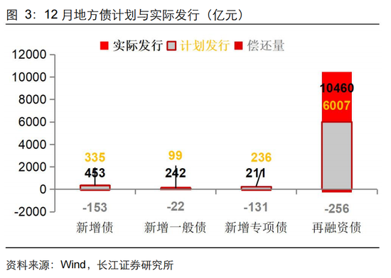 長江固收：地方債Q1已披露計(jì)劃1.78萬億，其中新增債7966億，再融資債9811億