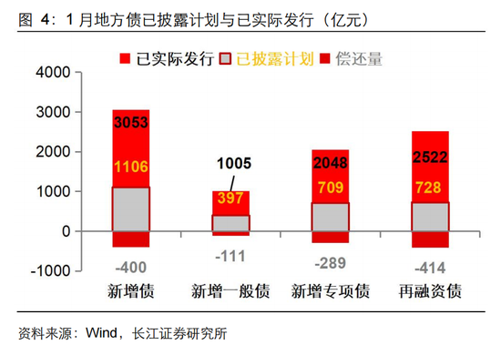 長江固收：地方債Q1已披露計(jì)劃1.78萬億，其中新增債7966億，再融資債9811億