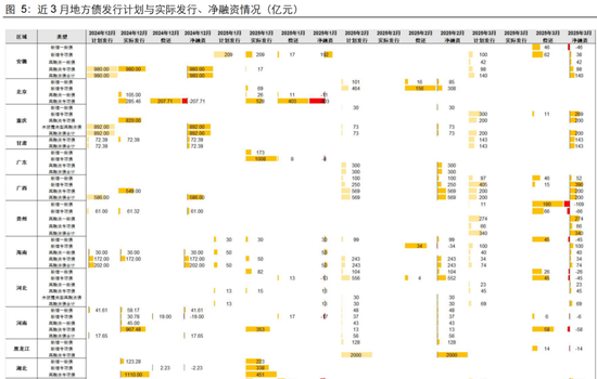 長江固收：地方債Q1已披露計(jì)劃1.78萬億，其中新增債7966億，再融資債9811億