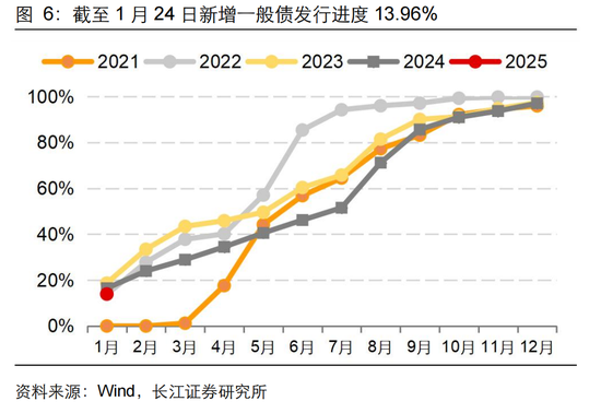 長江固收：地方債Q1已披露計(jì)劃1.78萬億，其中新增債7966億，再融資債9811億