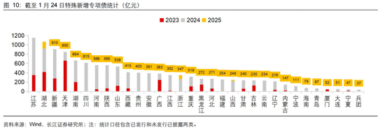長江固收：地方債Q1已披露計(jì)劃1.78萬億，其中新增債7966億，再融資債9811億