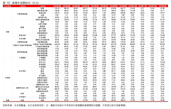 長江固收：地方債Q1已披露計(jì)劃1.78萬億，其中新增債7966億，再融資債9811億