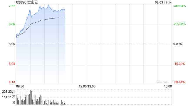 港股AI概念股走強，金山云漲超20%