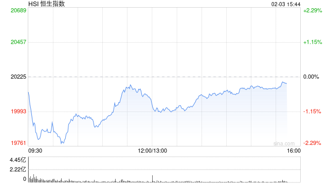 午評：港股恒指跌0.74% 恒生科指跌0.67%AI、半導(dǎo)體概念股逆勢上漲